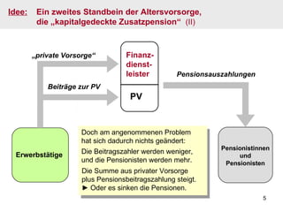 Doch am angenommenen Problem hat sich dadurch nichts geändert: Die Beitragszahler werden weniger, und die Pensionisten werden mehr.  Die Summe aus privater Vorsorge plus Pensionsbeitragszahlung steigt.  ►   Oder es sinken die Pensionen. Idee:   Ein zweites Standbein der Altersvorsorge, die „kapitalgedeckte Zusatzpension“  (II) Pensionsauszahlungen Pensionistinnen und Pensionisten „ private Vorsorge“ Beiträge zur PV Erwerbstätige PV Finanz- dienst- leister 