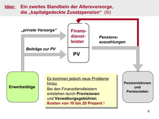 „ private Vorsorge“ Es kommen jedoch neue Probleme hinzu: Idee:   Ein zweites Standbein der Altersvorsorge, die „kapitalgedeckte Zusatzpension“  (III) Pensions-auszahlungen Pensionistinnen und Pensionisten Beiträge zur PV Bei den Finanzdienstleistern entstehen durch  Provisionen und  Verwaltungsgebühren Kosten  von 10 bis 20 Prozent  ! PV Finanz- dienst- leister Erwerbstätige 