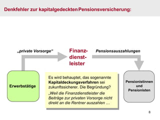 Finanz- dienst- leister „ private Vorsorge“ Pensionsauszahlungen Es wird behauptet, das sogenannte  Kapitaldeckungsverfahren  sei zukunftssicherer. Die Begründung? Denkfehler zur kapitalgedeckten   Pensionsversicherung : „ Weil die Finanzdienstleister die Beiträge zur privaten Vorsorge nicht direkt an die Rentner auszahlen  … Pensionistinnen und Pensionisten Erwerbstätige 