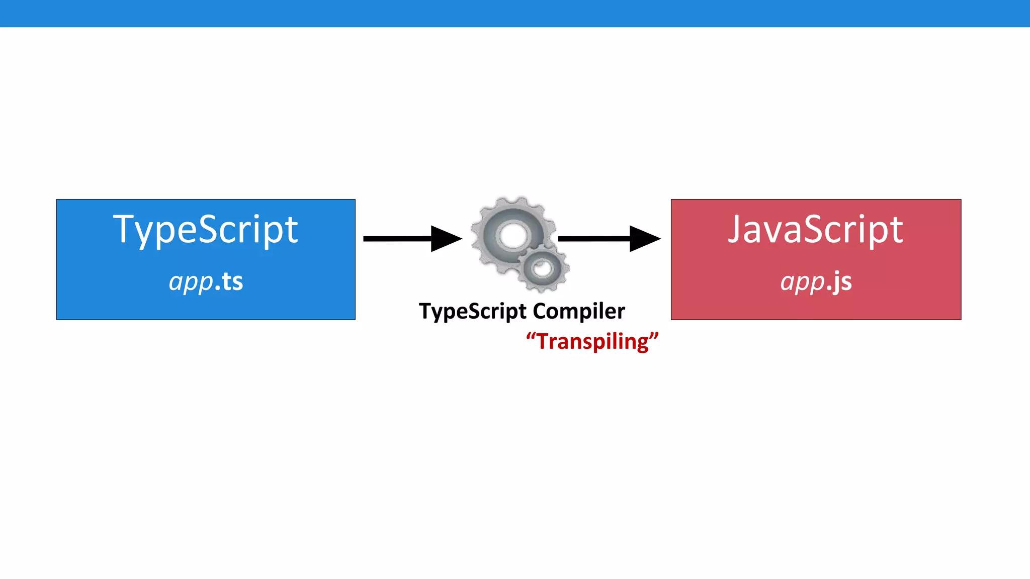 Transpiling
TypeScript
app.ts
JavaScript
app.js
TypeScript Compiler
“Transpiling”
 