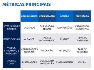 MÉTRICAS PRINCIPAIS
CONHECIMENTO CONSIDERAÇÃO DECISÃO PREFERÊNCIA
SITES, BLOGS E
PORTAIS
USUÁRIOS
DURAÇÃO DA
SESSÃO
CONVERSÕES
FREQUÊNCIA
DE COMPRA
REDES SOCIAIS ALCANCE
TAXA DE
ENGAJAMENTO
CLIQUES
REVIEWS
POSITIVOS
VÍDEOS,
STREAMING E
PODCASTS
VISUALIZAÇÕES
OU PLAYS
INSCRIÇÃO RETENÇÃO
TAXA DE
RETORNO
MOBILE
(APP)
INSTALAÇÕES
DURAÇÃO DA
NAVEGAÇÃO
ENGAJAMENTO CHURN
 
