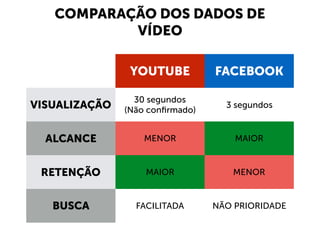 COMPARAÇÃO DOS DADOS DE
VÍDEO
YOUTUBE FACEBOOK
VISUALIZAÇÃO
30 segundos
(Não conﬁrmado)
3 segundos
ALCANCE MENOR MAIOR
RETENÇÃO MAIOR MENOR
BUSCA FACILITADA NÃO PRIORIDADE
 