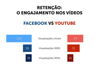 Visualizações iniciais
Visualizações (50%)
Visualizações (95%)
136
26
18
43
31
15
RETENÇÃO:
O ENGAJAMENTO NOS VÍDEOS
FACEBOOK VS YOUTUBE
 