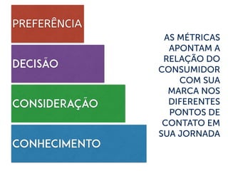 AS MÉTRICAS
APONTAM A
RELAÇÃO DO
CONSUMIDOR
COM SUA
MARCA NOS
DIFERENTES
PONTOS DE
CONTATO EM
SUA JORNADA
DECISÃO
CONSIDERAÇÃO
CONHECIMENTO
PREFERÊNCIA
 