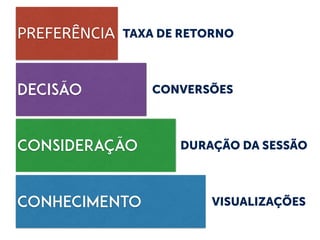 VISUALIZAÇÕES
DECISÃO
CONSIDERAÇÃO
CONHECIMENTO
PREFERÊNCIA
DURAÇÃO DA SESSÃO
CONVERSÕES
TAXA DE RETORNO
 