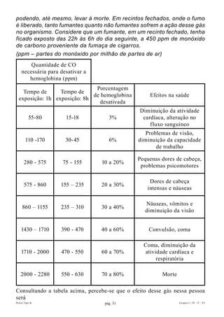 podendo, até mesmo, levar à morte. Em recintos fechados, onde o fumo
é liberado, tanto fumantes quanto não fumantes sofrem a ação desse gás
no organismo. Considere que um fumante, em um recinto fechado, tenha
ficado exposto das 22h às 6h do dia seguinte, a 450 ppm de monóxido
de carbono proveniente da fumaça de cigarros.
(ppm – partes do monóxido por milhão de partes de ar)
        Quantidade de CO
    necessária para desativar a
       hemoglobina (ppm)
                               Porcentagem
    Tempo de      Tempo de
                              de hemoglobina        Efeitos na saúde
  exposição: 1h exposição: 8h
                                 desativada
                                                Diminuição da atividade
         55-80        15-18          3%          cardíaca, alteração no
                                                    fluxo sanguíneo
                                                  Problemas de visão,
       110 -170       30-45          6%        diminuição da capacidade
                                                      de trabalho

                                               Pequenas dores de cabeça,
      280 - 575      75 - 155     10 a 20%
                                                problemas psicomotores

                                                    Dores de cabeça
      575 - 860     155 – 235     20 a 30%
                                                   intensas e náuseas

                                                  Náuseas, vômitos e
    860 – 1155      235 – 310     30 a 40%
                                                  diminuição da visão


   1430 – 1710      390 - 470     40 a 60%          Convulsão, coma

                                                  Coma, diminuição da
   1710 - 2000      470 - 550     60 a 70%        atividade cardíaca e
                                                       respiratória

   2000 - 2280      550 - 630     70 a 80%               Morte

Consultando a tabela acima, percebe-se que o efeito desse gás nessa pessoa
será
Prova Tipo A                       pág. 31                       Grupos I - IV - V - VI
 