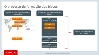 Copyright © 2017, Oracle and/or its affiliates. All rights reserved. |
O processo de formação dos blocos
Tx 1
Tx 2
Tx 3
Tx n
Bloco
2017-09-23 14:00:00
....
Tx 2
Tx 3
Bloco
2017-09-23 13:50:00
Bloco
2017-09-23 13:40:00
Requisições são organizadas em
transações
Transações são organizadas em
blocos
Blocos são organizados
em cadeias
 