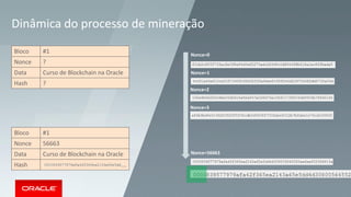 Dinâmica do processo de mineração
Nonce=0
Nonce=1
Nonce=2
Nonce=3
Nonce=56663
Bloco #1
Nonce ?
Data Curso de Blockchain na Oracle
Hash ?
Bloco #1
Nonce 56663
Data Curso de Blockchain na Oracle
Hash ...
 