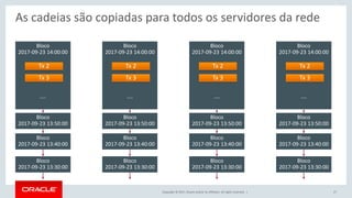 Copyright © 2017, Oracle and/or its affiliates. All rights reserved. |
As cadeias são copiadas para todos os servidores da rede
27
Bloco
2017-09-23 14:00:00
....
Tx 2
Tx 3
Bloco
2017-09-23 13:50:00
Bloco
2017-09-23 13:40:00
Bloco
2017-09-23 13:30:00
Bloco
2017-09-23 14:00:00
....
Tx 2
Tx 3
Bloco
2017-09-23 13:50:00
Bloco
2017-09-23 13:40:00
Bloco
2017-09-23 13:30:00
Bloco
2017-09-23 14:00:00
....
Tx 2
Tx 3
Bloco
2017-09-23 13:50:00
Bloco
2017-09-23 13:40:00
Bloco
2017-09-23 13:30:00
Bloco
2017-09-23 14:00:00
....
Tx 2
Tx 3
Bloco
2017-09-23 13:50:00
Bloco
2017-09-23 13:40:00
Bloco
2017-09-23 13:30:00
 