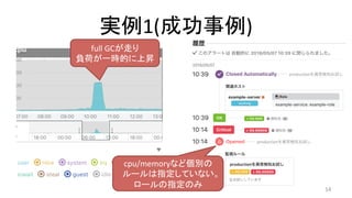 実例1(成功事例)	
14	
full	GCが走り	
負荷が一時的に上昇	
cpu/memoryなど個別の	
ルールは指定していない。	
ロールの指定のみ	
 