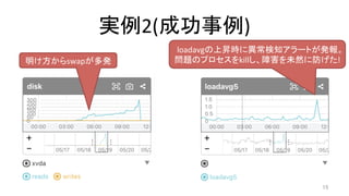 実例2(成功事例)	
明け方からswapが多発	
loadavgの上昇時に異常検知アラートが発報。	
問題のプロセスをkillし、障害を未然に防げた!	
15	
 