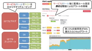 5	
サービス/ロール毎に監視ルール設定	
静的な閾値によるアラートの発報	
サービス/ロールでホストを	
分かりやすくグルーピング	
はてな	
ブックマーク	
DB	
App	
Proxy	
DB_01	
DB_02	
App_01	
App_02	
Proxy_01	
Proxy_02	
はてなブログ	
DB	
App	
Proxy	
DB_01	
DB_02	
App_01	
App_02	
Proxy_01	
Proxy_02	 例:	CPUの使用率が90%	
越えたらCriHcalアラート	
 