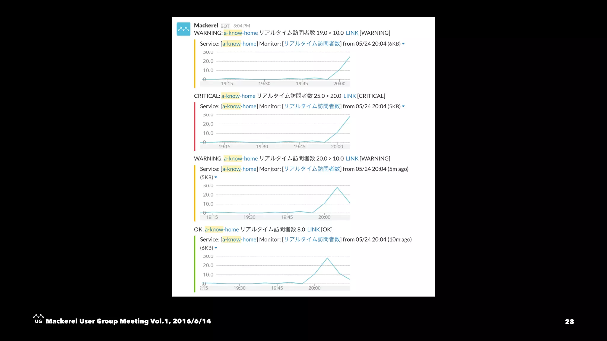 Mackerel User Group Meeting Vol.1, 2016/6/14 28
 