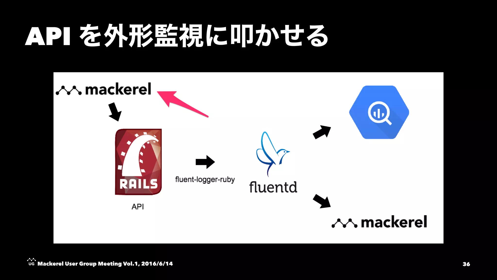 API
Mackerel User Group Meeting Vol.1, 2016/6/14 36
 