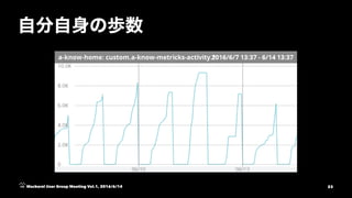 Mackerel User Group Meeting Vol.1, 2016/6/14 23
 