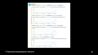 Mackerel User Group Meeting Vol.1, 2016/6/14 28
 