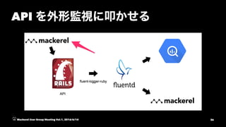 API
Mackerel User Group Meeting Vol.1, 2016/6/14 36
 