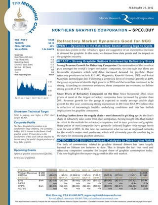 FEBRUARY 21, 2012




                                                      NORTHERN GRAPHITE CORPORATION – SPEC.BUY

NGC - TSX V
TARGET:
                                               $1.68
                                               $2.10
                                                           Refractory Market Dynamics Good for NGC
PROJ. RETURN:                                    25%       EVENT – Dynamics in the Refractory Sector adding legs to Cycle
VALUATION:                            1.0x NAVPS           Recent data points in the refractory space are suggestive of an incremental increase
                                                           in demand for graphite. In this note, we discuss these data points and the impact on
Share Data
Basic Shares O/S (mm)                            37.0      the graphite industry.
Fully Diluted (mm)                               45.6
Market Cap ($mm)                                 62.2      IMPACT – Strong Graphite Outlook Bolstered by Refractory Story
Enterprise Value ($mm)                           61.1      Strong Revenue Growth for Refractory Companies: On examination of the trends at
Net Debt - WC ($mm)                              (1.1)
Dividend                                          N/A      play amongst the world’s largest refractory companies, we conclude that there are
Yield                                             N/A      favourable dynamics which will drive increased demand for graphite. Major
Next Reporting Date                             March      refractory producers include RHI AG, Magnesita, Krosaki Harima, IFGL and Ruitai
                                                           Materials Technologies Inc. Following a depressed level of revenue growth in 2009,
                                              $1.40        the group experienced double digit growth in 2010 and the trend has continued to be
                                              $1.10        strong. According to consensus estimates, these companies are estimated to deliver
                                                           strong growth of 9% in 2012.
                                              $0.80
                                                           Share Prices of Refractory Companies on the Rise: Since November 23rd, share
                                          $0.50
 Apr-11 Jun-11 Aug-11 Oct-11 Nov-11 Jan-12                 prices of most of the largest refractory companies have increased by greater than
                                                           20%. Revenue growth for the group is expected to nearly average double digit
                                                           growth for this year, continuing strong momentum in 2011 into 2012. We believe this
                                                           is reflective of increasingly healthy underlying conditions and this has bullish
Short-term Technical Target                                implications for graphite companies.
NGC is making new highs; a P&F chart                       Looking further down the supply chain – steel demand is picking up: As the lion’s
targets $3.90+.
                                                           share of refractory sales come from steel companies, having insight into that market
Corporate Profile                                          is critical to the outlook for refractory companies, and in turn, producers of graphite.
Northern Graphite Corporation is an                        Share prices of steel companies have generally inflected higher since trough levels
development-stage company. The Company                     near the end of 2011. In this note, we summarize what we see as improved outlooks
holds a 100% interest in the Bissett Creek                 for the world’s major steel producers, which will ultimately provide another leg in
graphite project. Primary focus is the
development of this asset with an objective to             the story for increasing graphite demand.
become one of the world’s largest producers of
large flake graphite.
                                                           ACTION – NGC Still Undervalued; Catalysts to Drive Higher Value
                                                           The bulk of commentary related to graphite demand drivers has been largely
                                                           focused on lithium ion batteries to date. This is despite the fact that steel and
Upcoming Events                                            refractory companies comprise the largest share of graphite consumption today.
Spherical graphite announcement Q1/2012.                   This note highlights the improving growth in this end market.
BFS by end of Q1/2012.




    FYE Dec 31                                  2010A        Q1/11A           Q2/11A          Q3/11E        Q4/11E           2011E          2012E              2013E           2014E
    Product Revenue              $ 000            -             -                 -              -             -               -              -                  -            63,658
    EBITDA                       $ 000         (484.2)       (125.3)         (1,563.5)        (125.3)       (125.3)         (501.3)        (273.5)            (1,507)         47,346
    Earnings                                    2010A        Q1/11A           Q2/11A          Q3/11E        Q4/11E           2011E          2012E              2013E           2014E
    EPS                          $/sh          ($0.03)       ($0.00)           ($0.05)        ($0.00)       ($0.00)         ($0.06)        ($0.01)            ($0.12)          $0.44
    P/EPS                                           n/a           n/a               n/a            n/a           n/a             n/a            n/a             -8.4x            2.2x
    CFPS                         $/sh          ($0.03)       ($0.00)           ($0.00)        ($0.00)       ($0.00)         ($0.01)        ($0.01)            ($0.06)          $0.50
    P/CFPS                                          n/a           n/a               n/a            n/a           n/a             n/a            n/a            -15.5x            2.0x


                                           Matt Gowing, CFA 416.860.8675, mgowing@mackieresearch.com
                                               Raveel Afzaal, Associate 416.860.7666, rafzaal@mackieresearch.com
 This report has been created by Analysts that are employed by Mackie Research Capital Corporation, a Canadian Investment Dealer. For further disclosures, please see last page of this report.
 