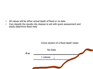 0 m
+ values
- values
Cross section of a flood depth raster
No Data
• All values will be either actual depth of flood or no data
• Can classify the results into classes to aid with quick assessment and
easily determine flood risks
 