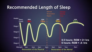 Stage 4
Stage 1
Stage 2
Stage 3
Awake
Midnight 2am1am 3am 4am 5am 8am6am 7am
8.5 hours; REM = 2+ hrs
6 hours; REM = .8- hrs
18m
REM
30m
REM
60m
REM
9m
REMSleep
Onset
Recommended Length of Sleep
Restoration of the Physical Restoration of the Mental
Mental
Restoration
Begins
Average
Waking
Time
 