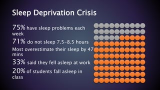Sleep Deprivation Crisis
75% have sleep problems each
week
71% do not sleep 7.5-8.5 hours
Most overestimate their sleep by 47
mins
33% said they fell asleep at work
20% of students fall asleep in
class
 