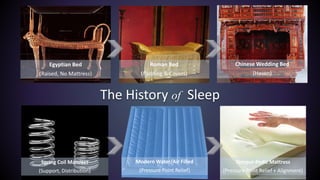 Egyptian Bed
(Raised, No Mattress)
Roman Bed
(Padding & Covers)
Chinese Wedding Bed
(Haven)
The History of Sleep
Spring Coil Mattress
(Support, Distribution)
Tempur-Pedic Mattress
(Pressure Point Relief + Alignment)
Modern Water/Air Filled
(Pressure Point Relief)
 