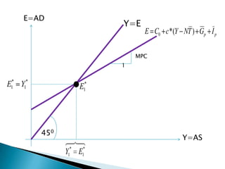 E=AD
                        Y=E
                              E C0 c * (Y NT ) Gp I p

                            MPC
                        1


E1* Y1*            E*
                    1




          450
                ? ?
                 ???                      Y=AS
                  * *
                Y1 E1
 