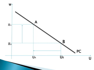 π



      A
πA



πB
           B

               PC
     UA   UB        U
 