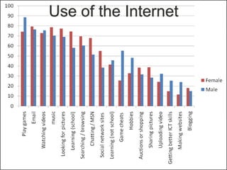 Their SpaceGreen and Hannon, DEMOS, 2007Building relationshipsCreating contentEssential skillsCreativityCommunicationCollaborationUser types:Digital pioneersCreative producersEveryday communicatorsInformation gatherers