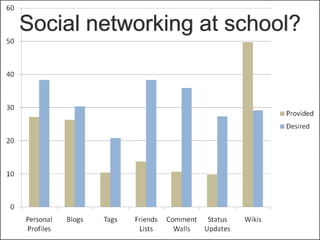 Use of the Internet