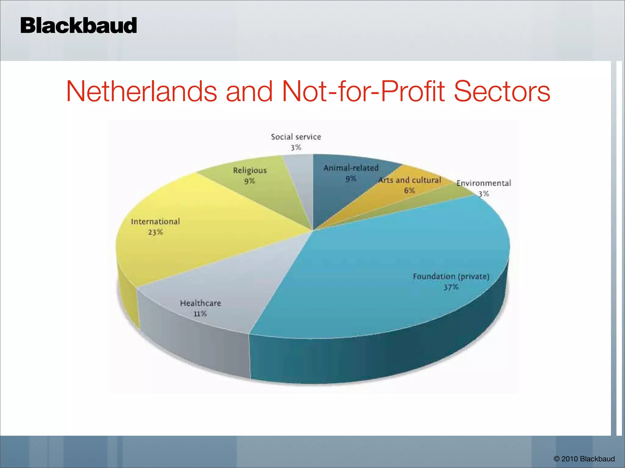 Blackbaud


   Netherlands and Not-for-Proﬁt Sectors




                                           © 2010 Blackbaud
 