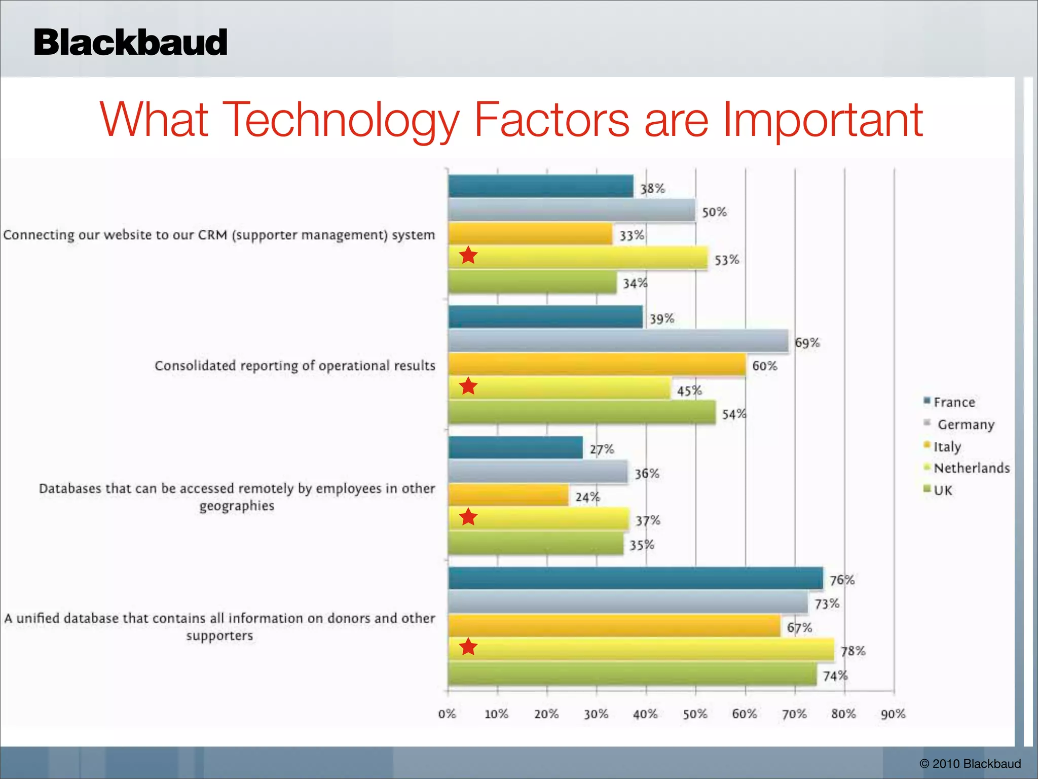 Blackbaud

   What Technology Factors are Important




                                       © 2010 Blackbaud
 