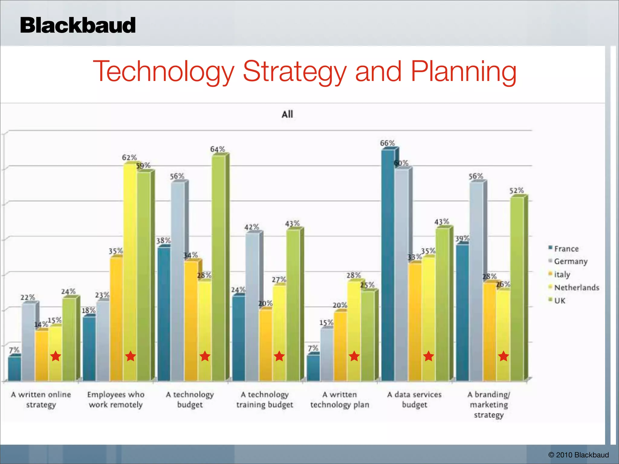 Blackbaud

     Technology Strategy and Planning




                                        © 2010 Blackbaud
 