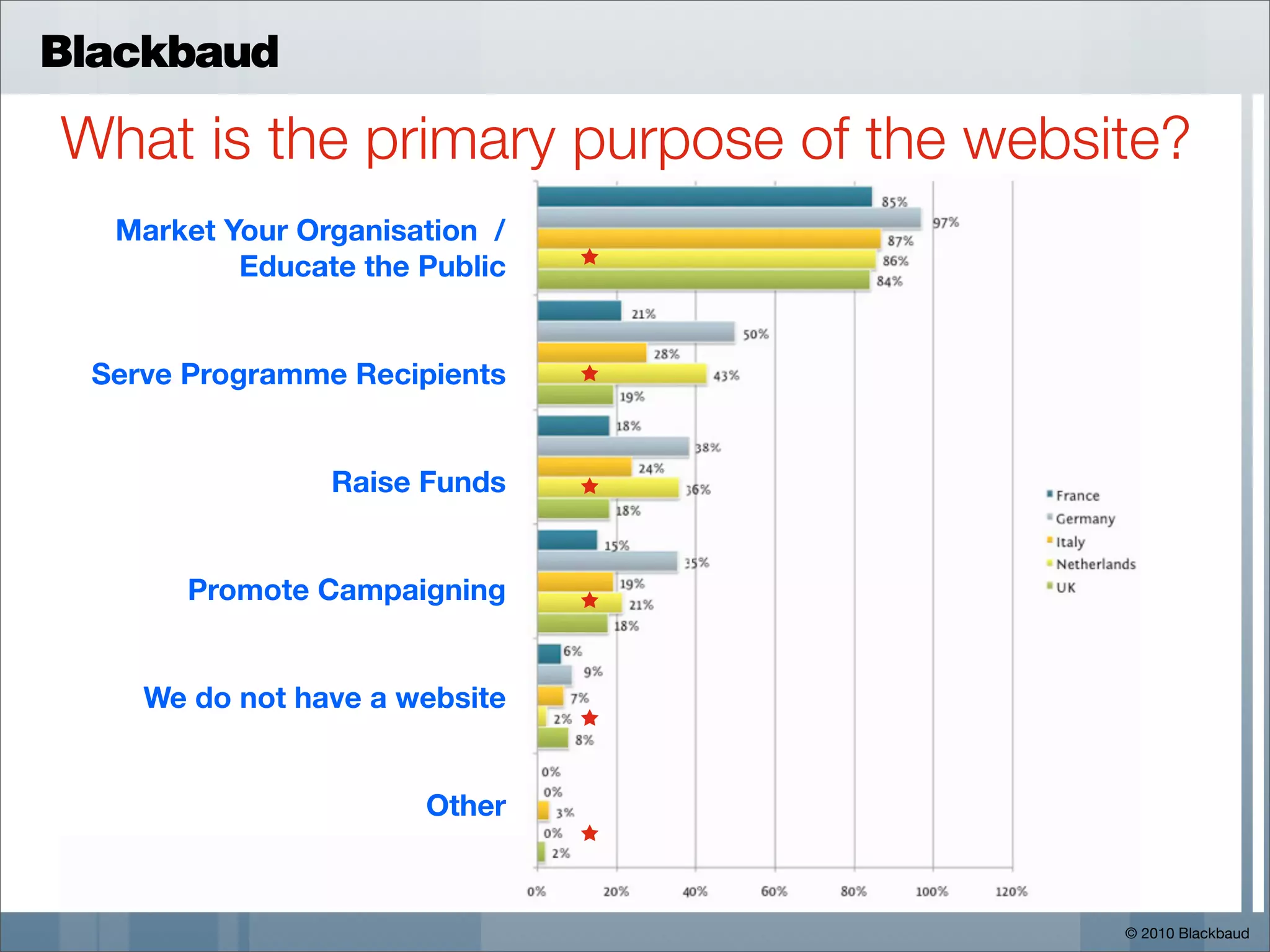 Blackbaud

What is the primary purpose of the website?
  Market Your Organisation /
          Educate the Public


 Serve Programme Recipients


                Raise Funds


       Promote Campaigning


    We do not have a website


                      Other



                                        © 2010 Blackbaud
 