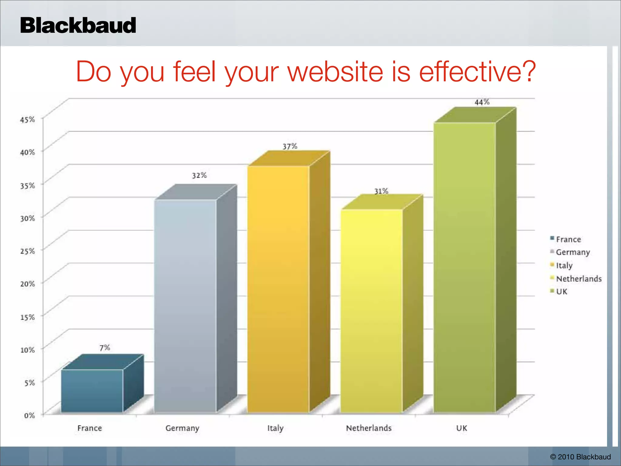 Blackbaud

    Do you feel your website is effective?




                                             © 2010 Blackbaud
 