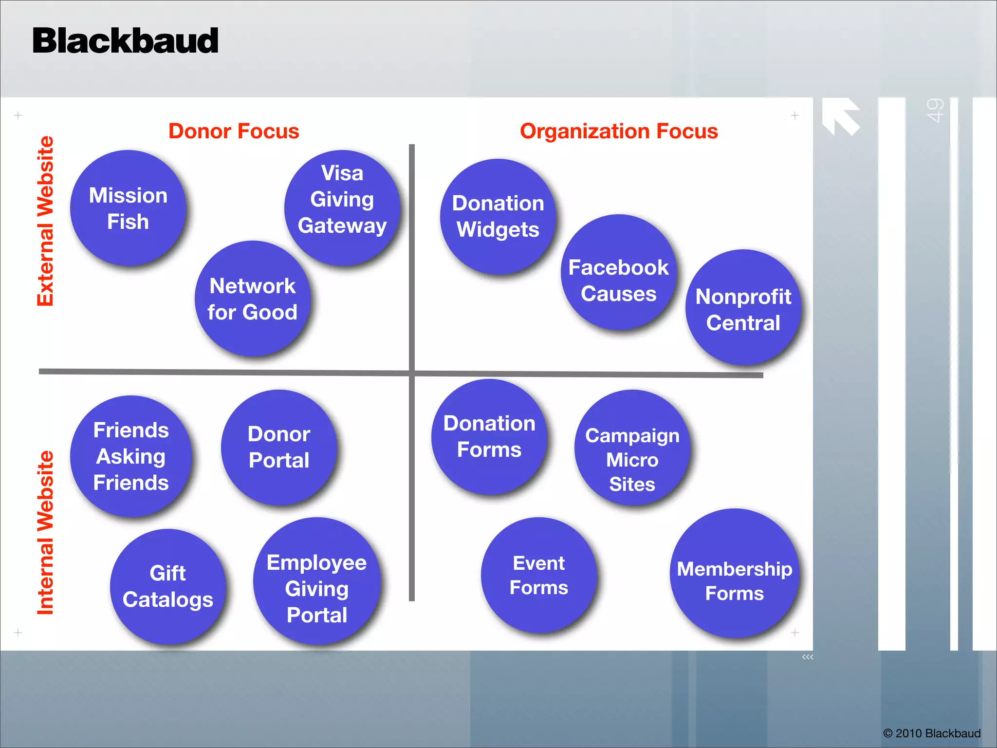 Blackbaud

                                                                                    




                                                                                              49
                             Donor Focus               Organization Focus
External Website




                                         Visa
                   Mission              Giving   Donation
                    Fish               Gateway   Widgets
                                                            Facebook
                                Network                      Causes      Nonproﬁt
                                for Good                                  Central




                   Friends                       Donation
                                   Donor                      Campaign
                   Asking                         Forms
                                   Portal                       Micro
Internal Website




                   Friends                                      Sites



                                     Employee         Event            Membership
                       Gift
                                      Giving          Forms              Forms
                     Catalogs
                                      Portal




                                                                                        © 2010 Blackbaud
 