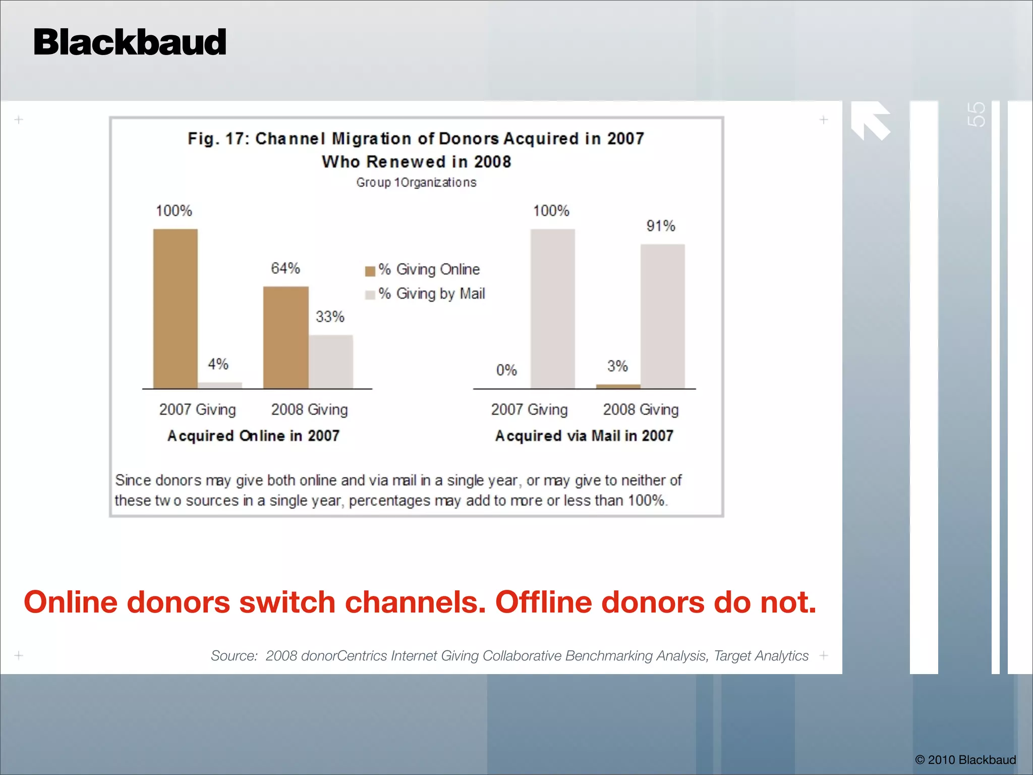 Blackbaud

                                                                                                               




                                                                                                                          55
Online donors switch channels. Ofﬂine donors do not.
            Source: 2008 donorCentrics Internet Giving Collaborative Benchmarking Analysis, Target Analytics




                                                                                                                   © 2010 Blackbaud
 