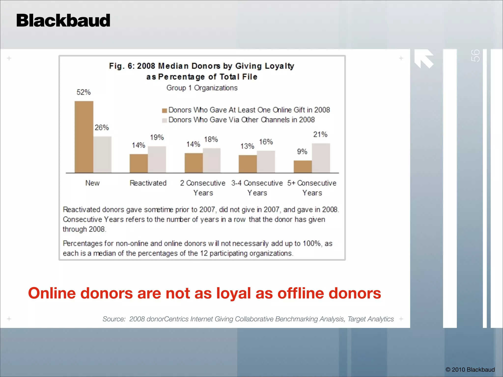 Blackbaud

                                                                                                             




                                                                                                                        56
 Online donors are not as loyal as ofﬂine donors
          Source: 2008 donorCentrics Internet Giving Collaborative Benchmarking Analysis, Target Analytics




                                                                                                                 © 2010 Blackbaud
 