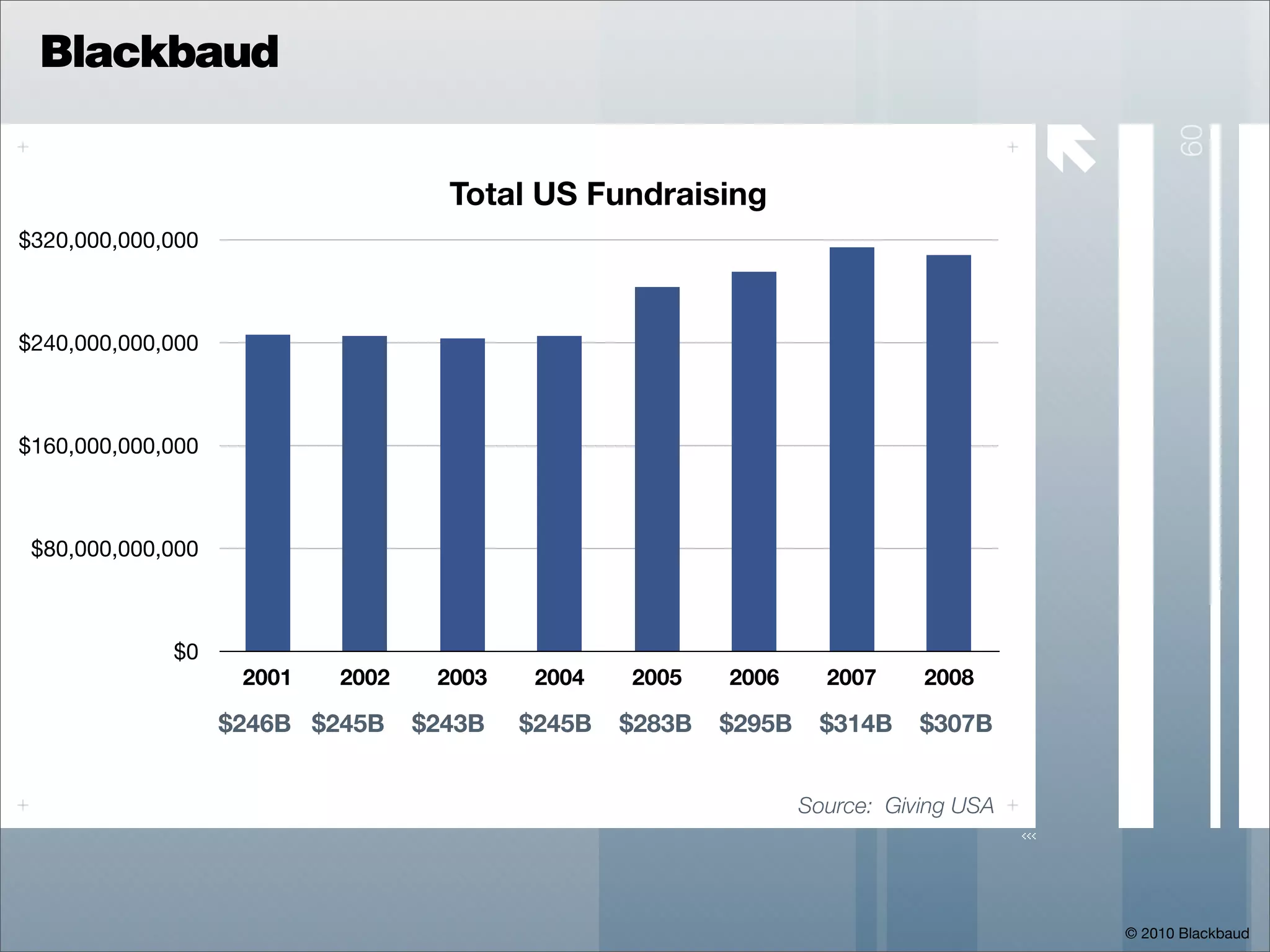 Blackbaud

                                                                                       




                                                                                                 60
                                    Total US Fundraising
$320,000,000,000



$240,000,000,000



$160,000,000,000



 $80,000,000,000



             $0
                    2001   2002    2003    2004   2005    2006      2007     2008

                   $246B $245B    $243B   $245B   $283B   $295B    $314B     $307B


                                                                  Source: Giving USA




                                                                                           © 2010 Blackbaud
 