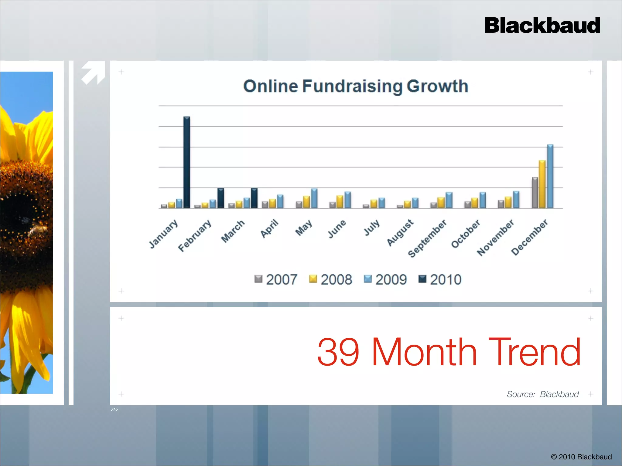 Blackbaud






    39 Month Trend
              Source: Blackbaud




                        © 2010 Blackbaud
 