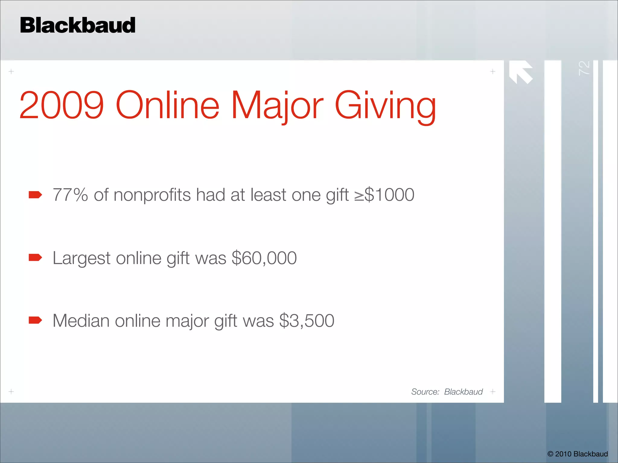 Blackbaud

                                                                  




                                                                             72
2009 Online Major Giving

  77% of nonproﬁts had at least one gift ≥$1000


  Largest online gift was $60,000


  Median online major gift was $3,500


                                              Source: Blackbaud




                                                                      © 2010 Blackbaud
 