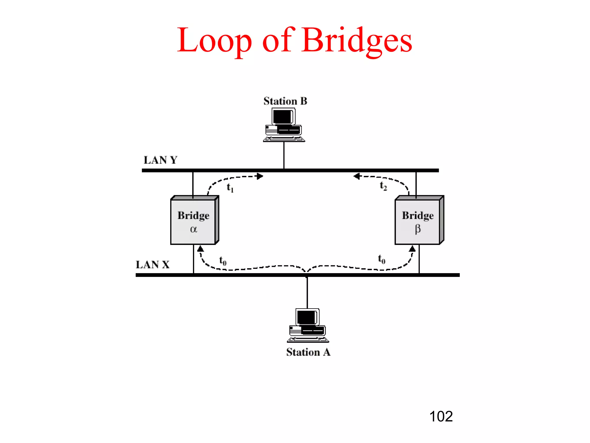 Loop of Bridges




                  102
 