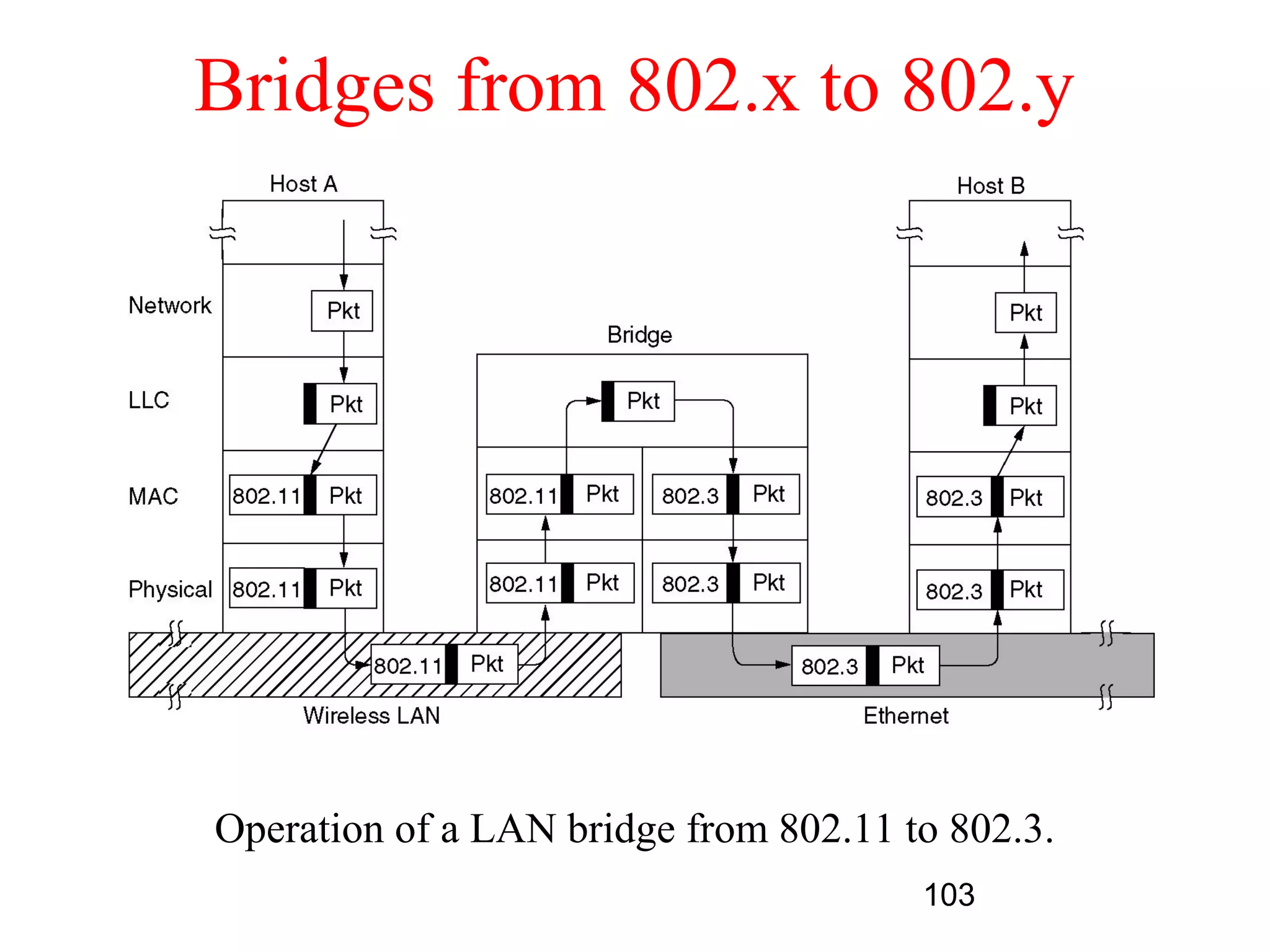 Bridges from 802.x to 802.y




Operation of a LAN bridge from 802.11 to 802.3.
                                       103
 