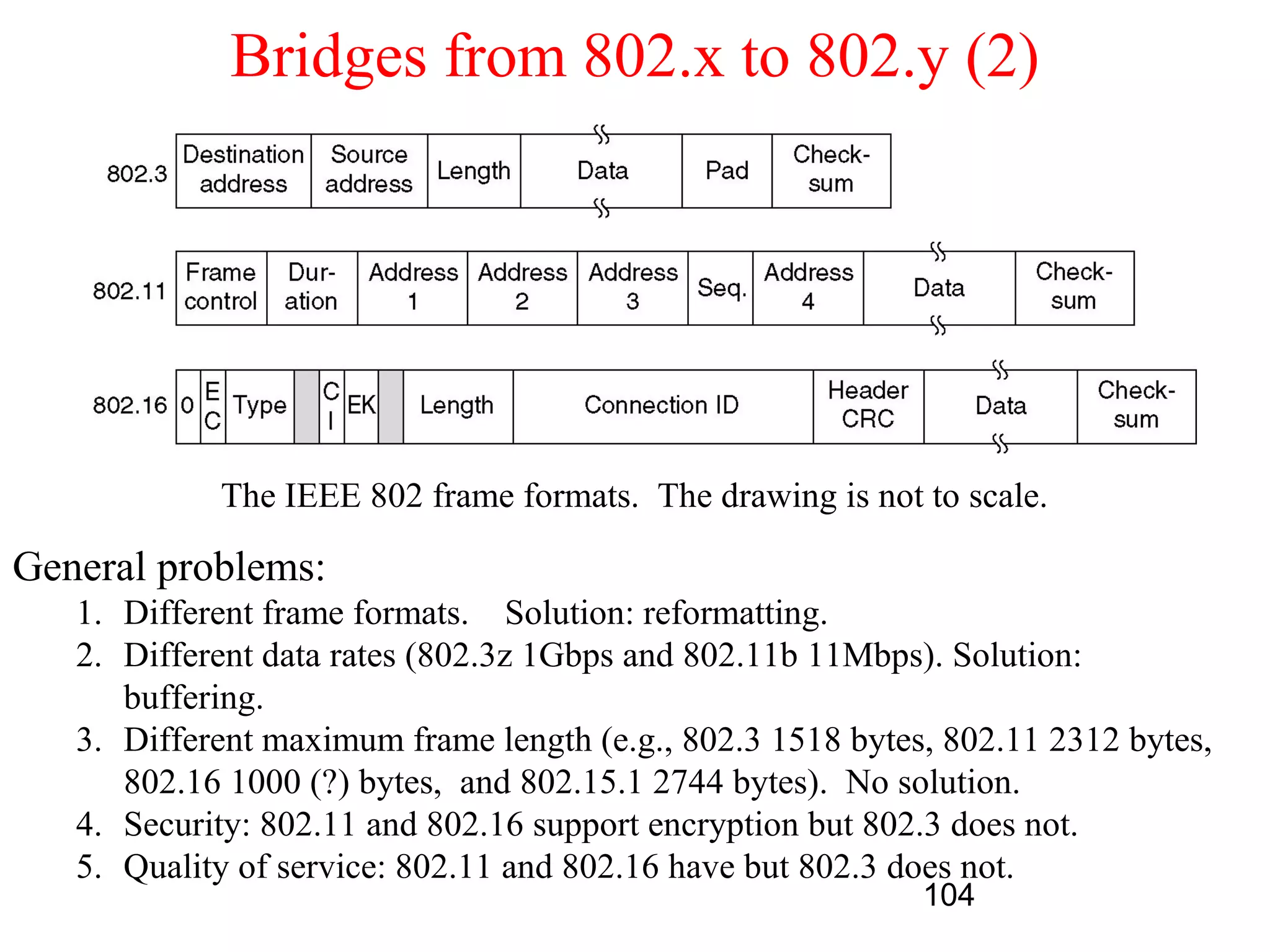 Bridges from 802.x to 802.y (2)




            The IEEE 802 frame formats. The drawing is not to scale.

General problems:
   1. Different frame formats. Solution: reformatting.
   2. Different data rates (802.3z 1Gbps and 802.11b 11Mbps). Solution:
      buffering.
   3. Different maximum frame length (e.g., 802.3 1518 bytes, 802.11 2312 bytes,
      802.16 1000 (?) bytes, and 802.15.1 2744 bytes). No solution.
   4. Security: 802.11 and 802.16 support encryption but 802.3 does not.
   5. Quality of service: 802.11 and 802.16 have but 802.3 does not.
                                                            104
 