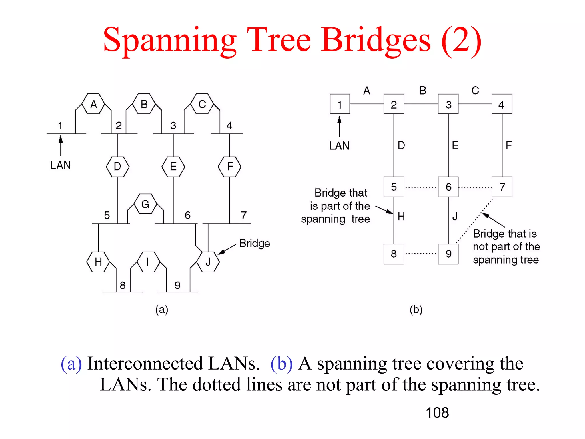 Spanning Tree Bridges (2)




(a) Interconnected LANs. (b) A spanning tree covering the
      LANs. The dotted lines are not part of the spanning tree.
                                               108
 