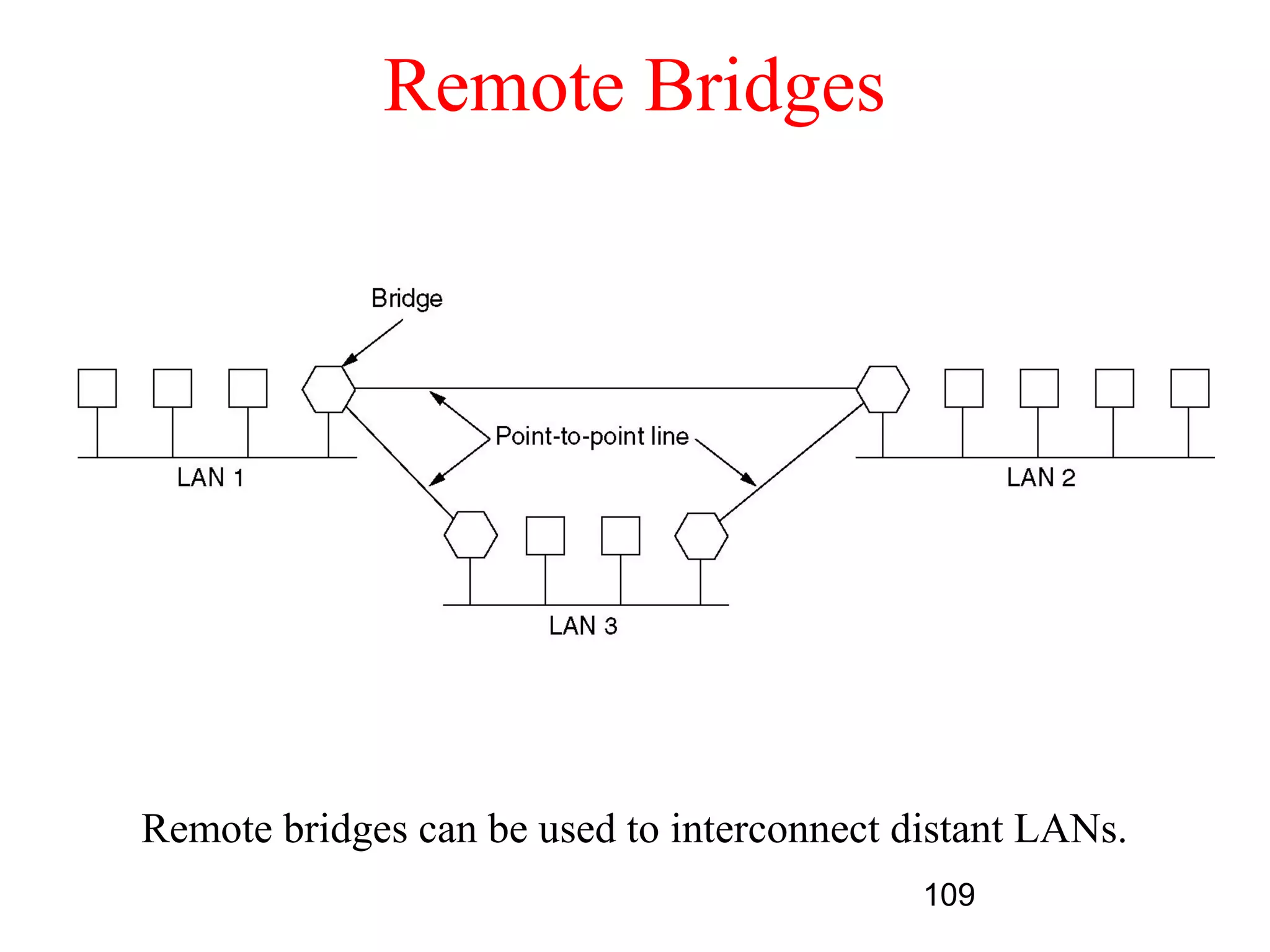 Remote Bridges




Remote bridges can be used to interconnect distant LANs.
                                            109
 