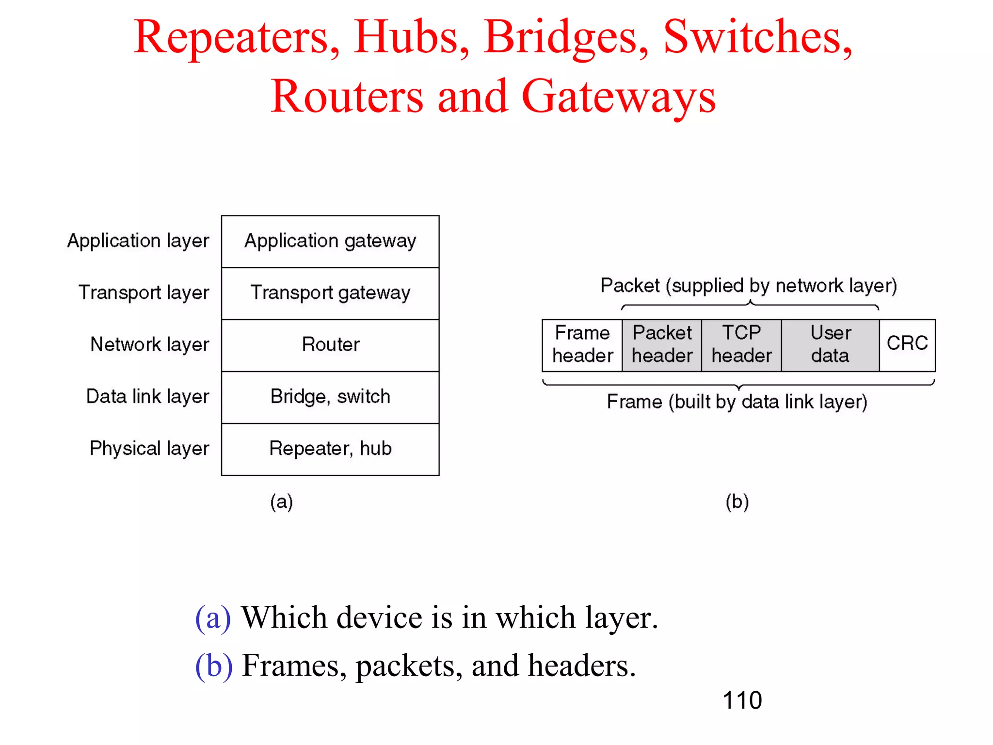 Repeaters, Hubs, Bridges, Switches,
      Routers and Gateways




  (a) Which device is in which layer.
  (b) Frames, packets, and headers.
                                        110
 