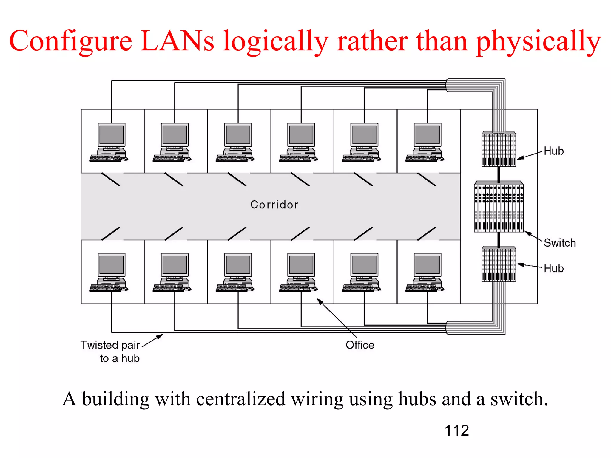 Configure LANs logically rather than physically




    A building with centralized wiring using hubs and a switch.
                                                  112
 