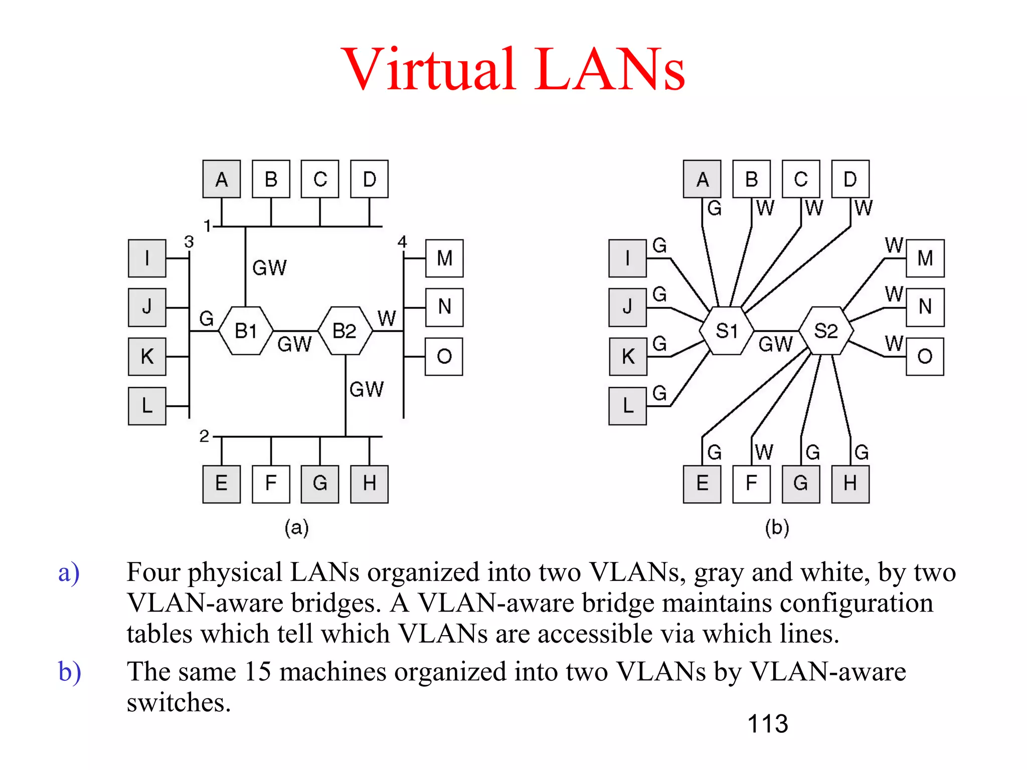 Virtual LANs




a)   Four physical LANs organized into two VLANs, gray and white, by two
     VLAN-aware bridges. A VLAN-aware bridge maintains configuration
     tables which tell which VLANs are accessible via which lines.
b)   The same 15 machines organized into two VLANs by VLAN-aware
     switches.
                                                       113
 