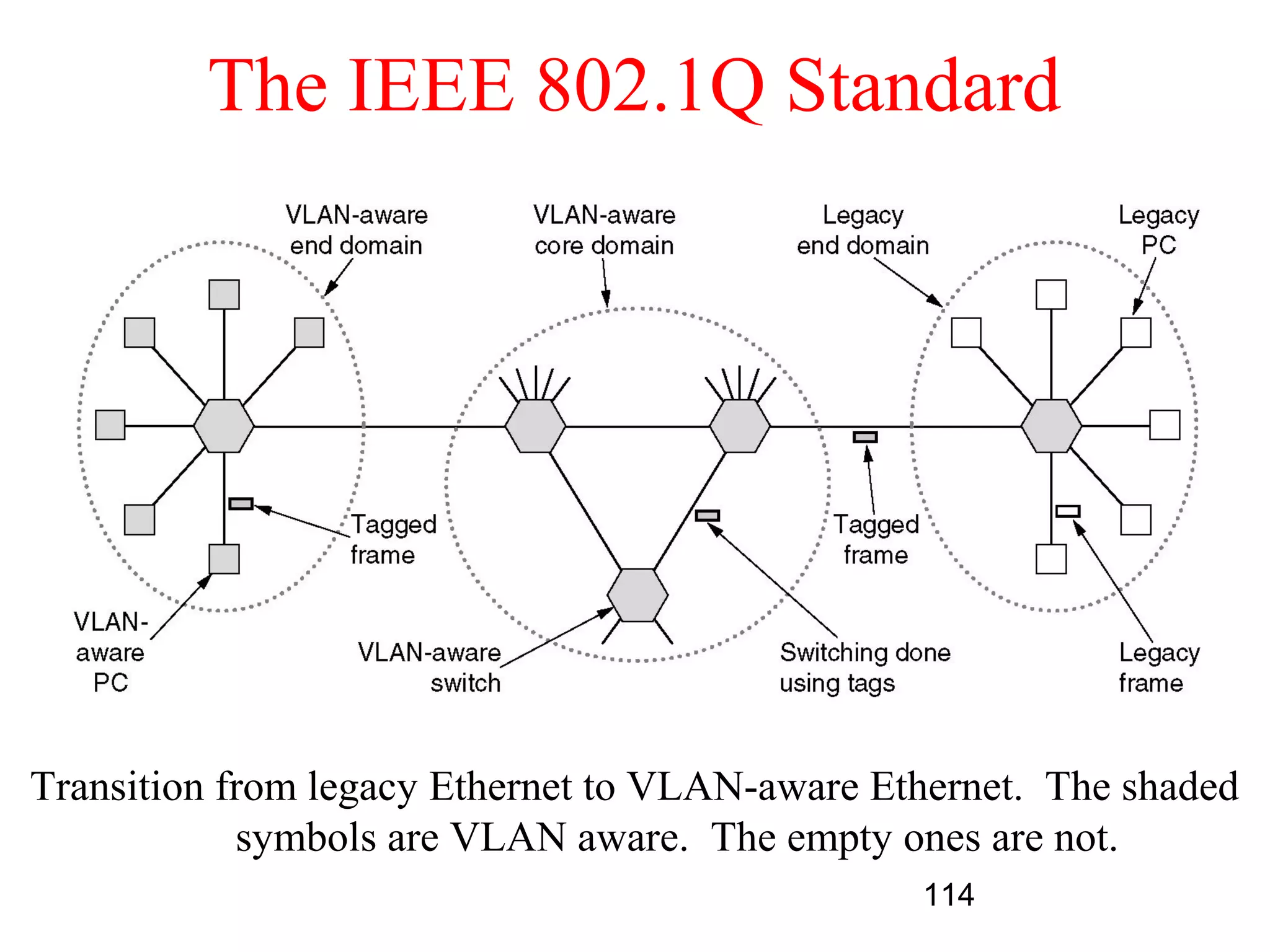 The IEEE 802.1Q Standard




Transition from legacy Ethernet to VLAN-aware Ethernet. The shaded
            symbols are VLAN aware. The empty ones are not.
                                                114
 